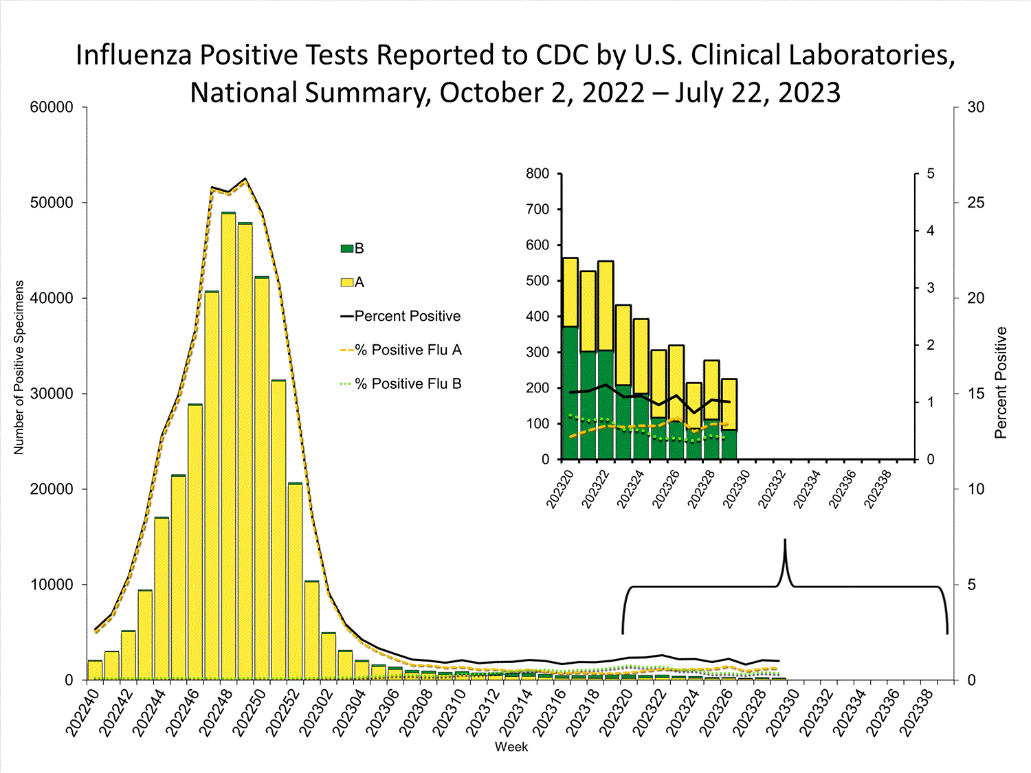 INFLUENZA Virus Isolated