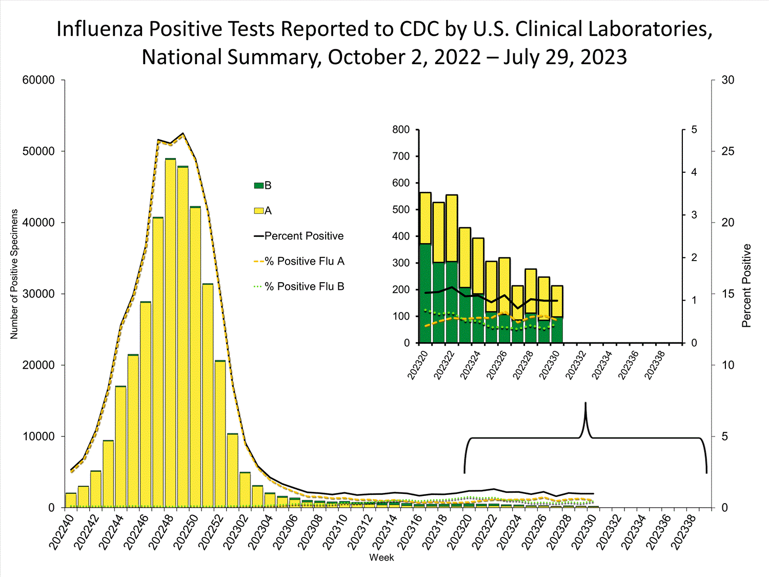 INFLUENZA Virus Isolated