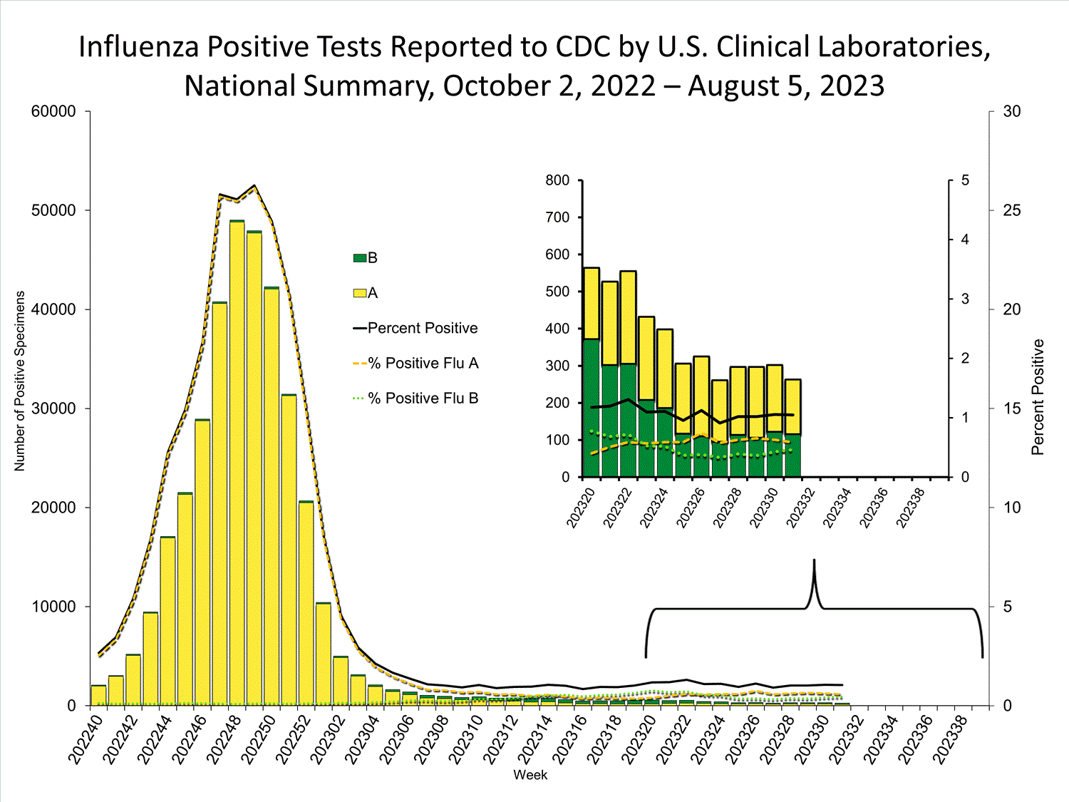 INFLUENZA Virus Isolated