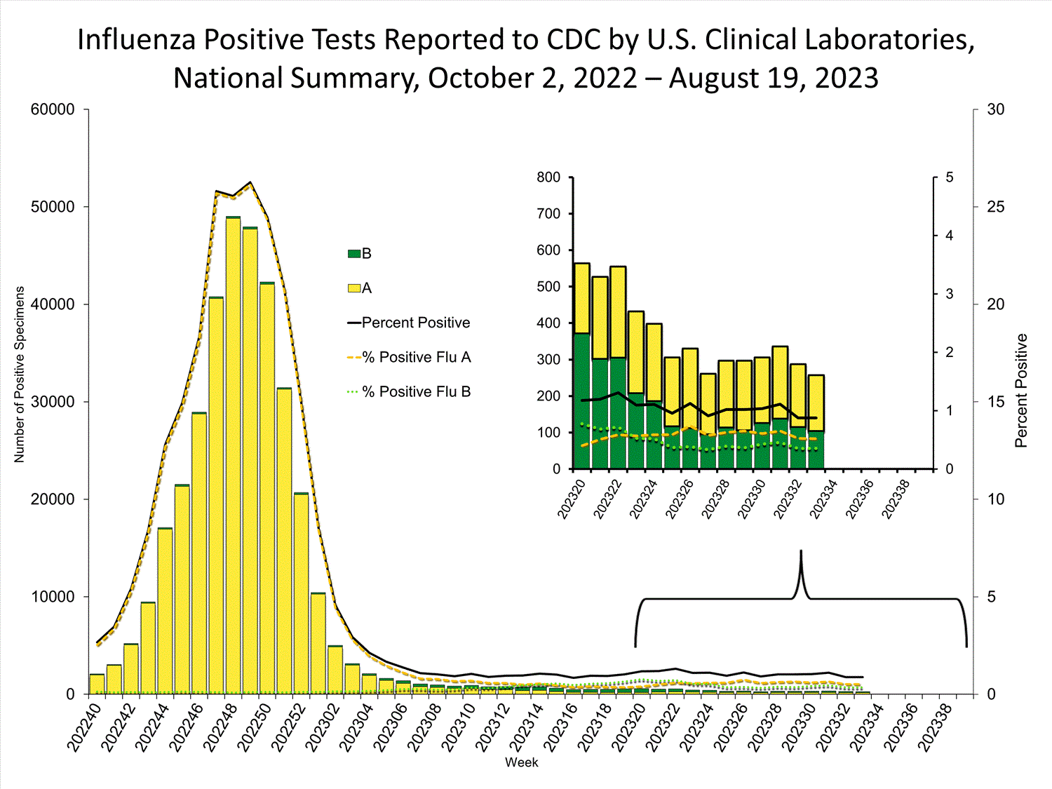 INFLUENZA Virus Isolated