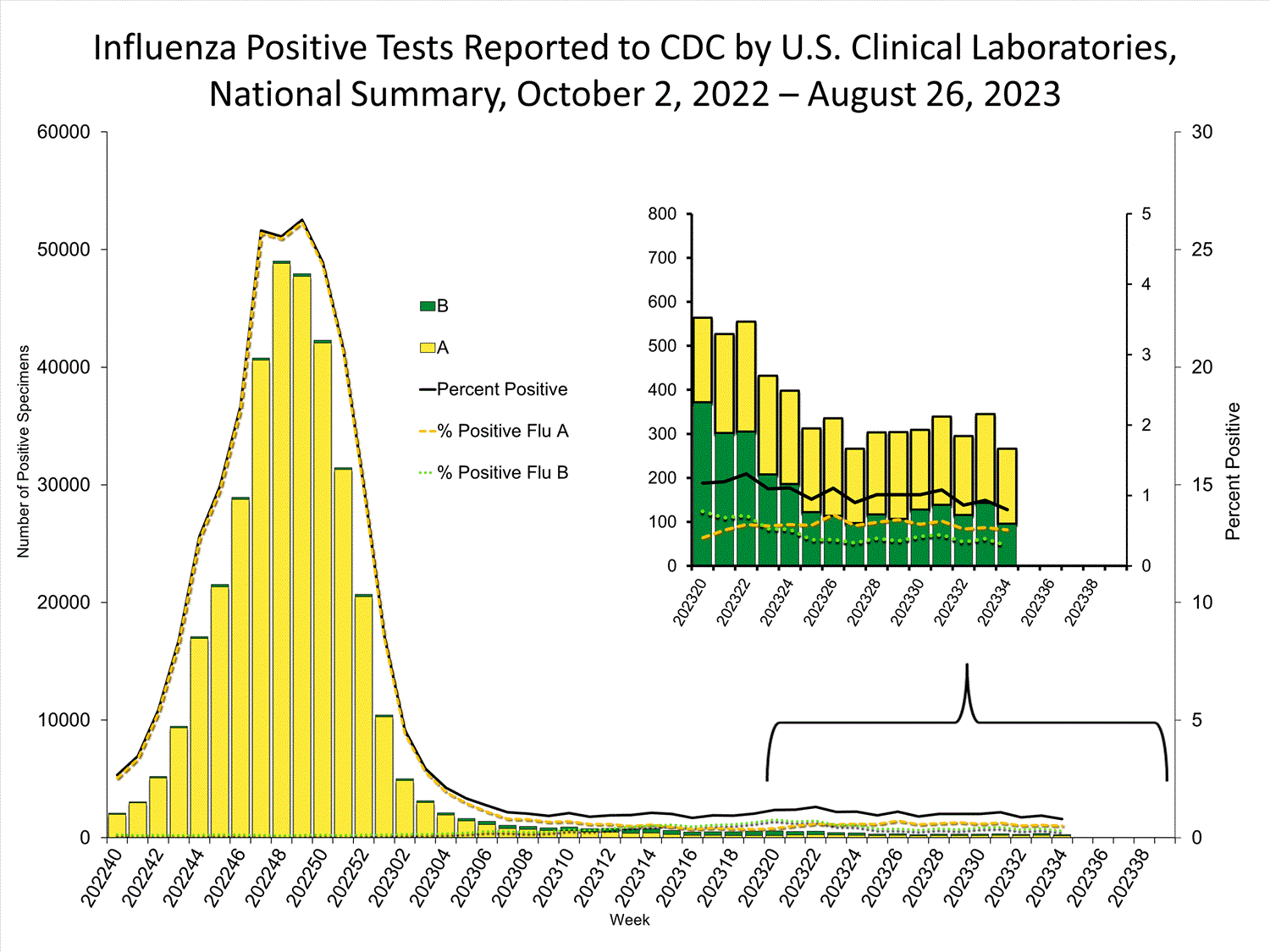 INFLUENZA Virus Isolated