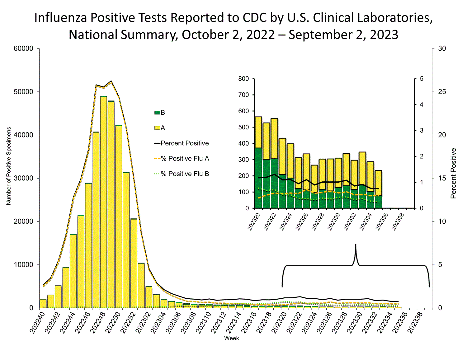 INFLUENZA Virus Isolated