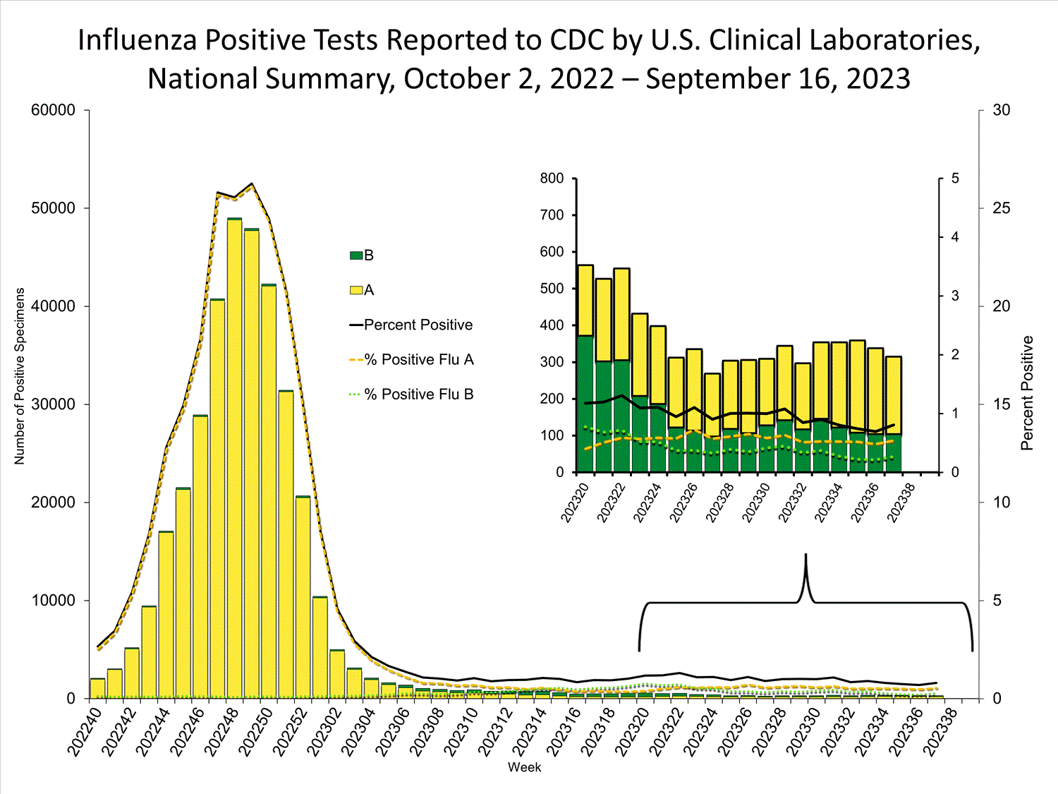 INFLUENZA Virus Isolated