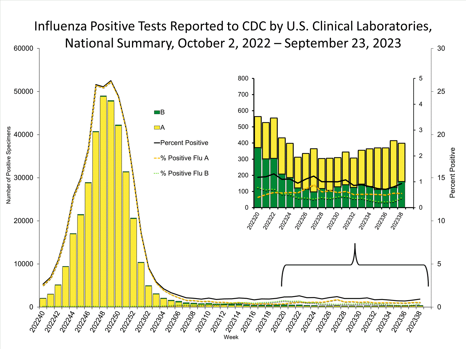 INFLUENZA Virus Isolated