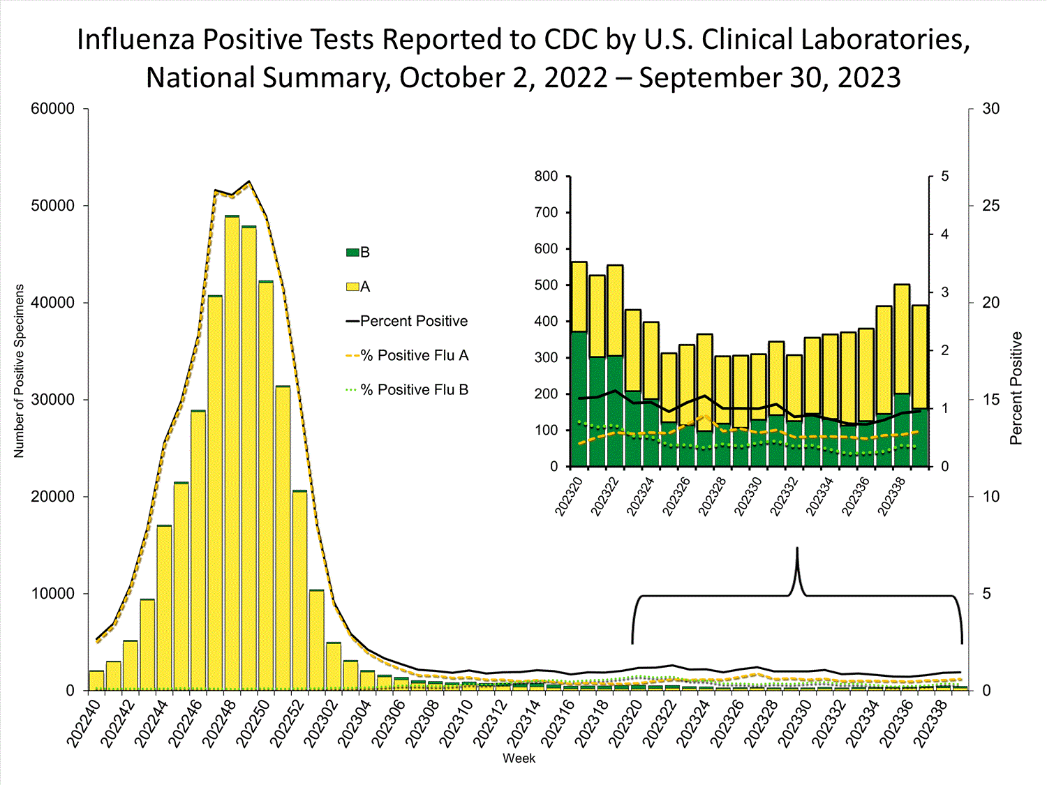 INFLUENZA Virus Isolated
