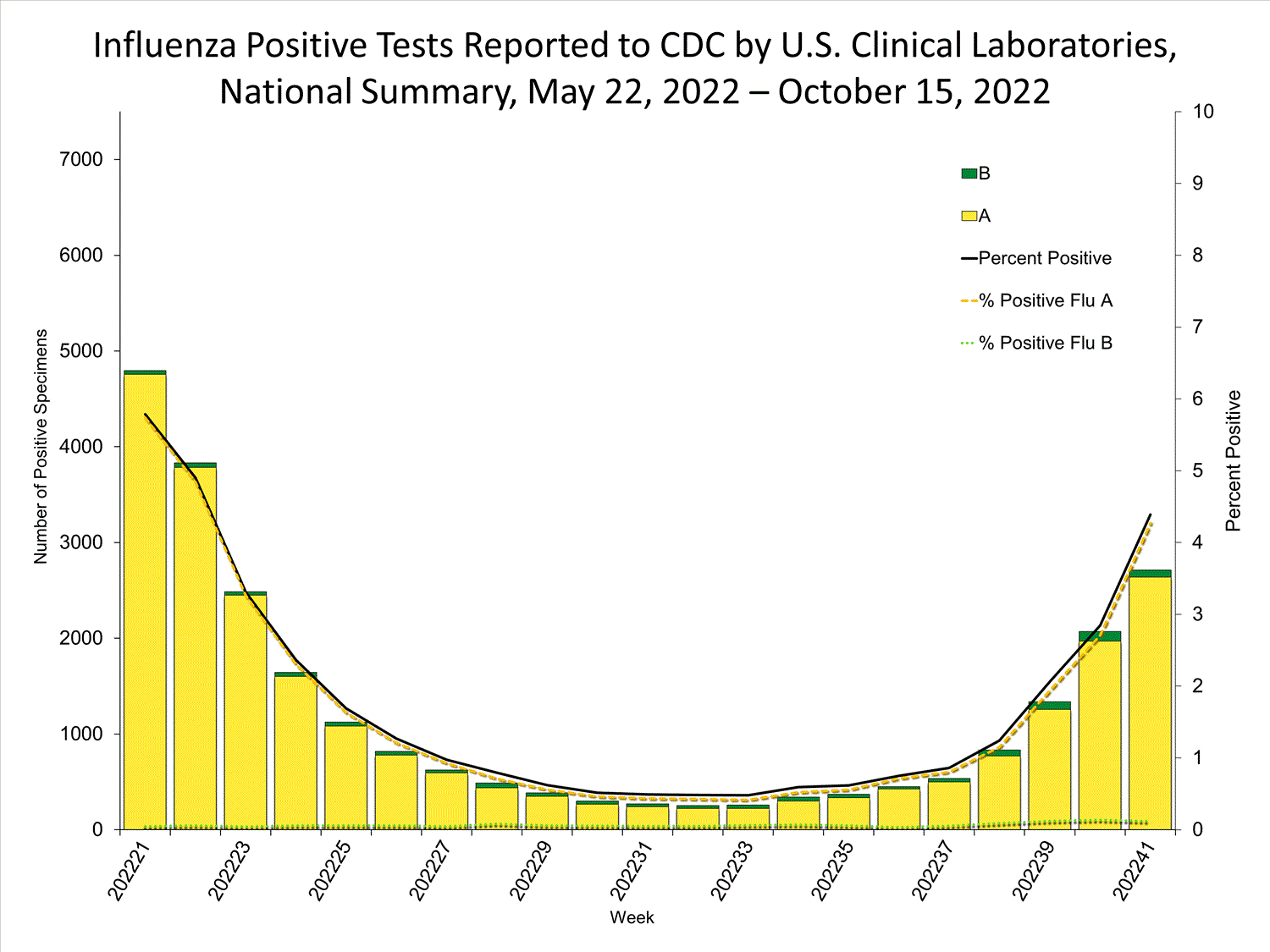 INFLUENZA Virus Isolated