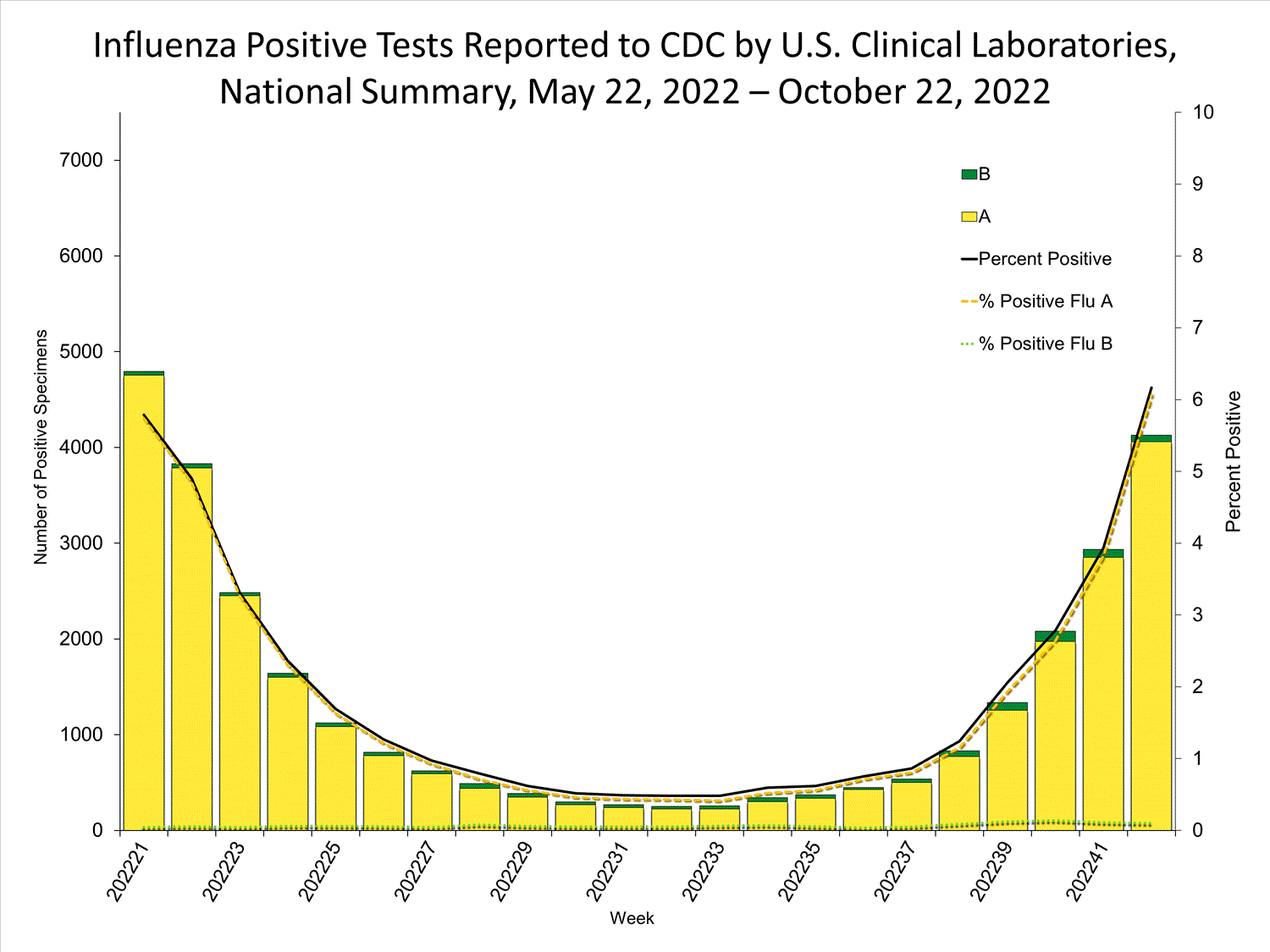INFLUENZA Virus Isolated