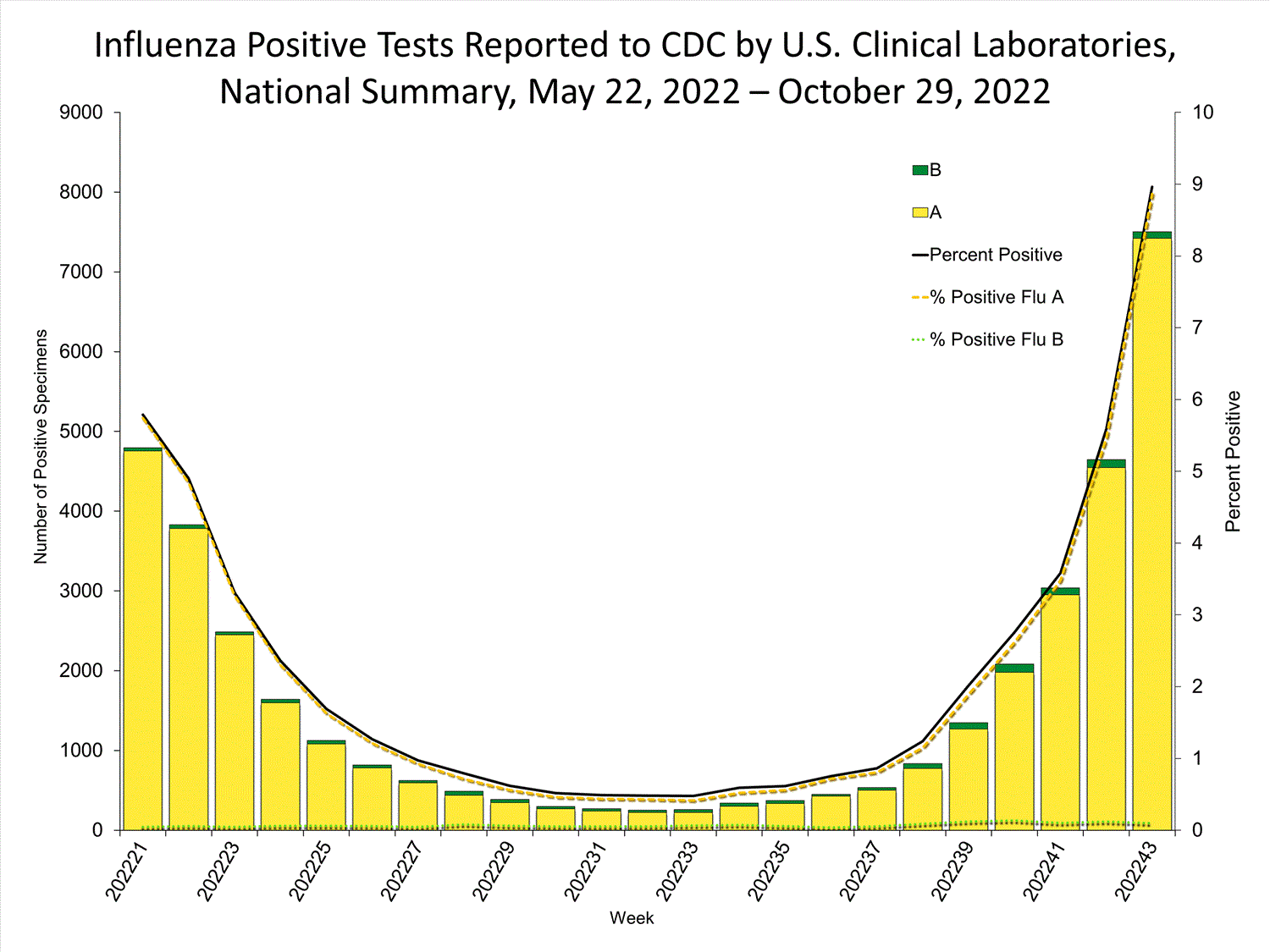 INFLUENZA Virus Isolated