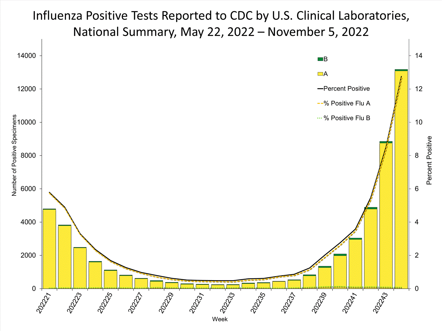 INFLUENZA Virus Isolated
