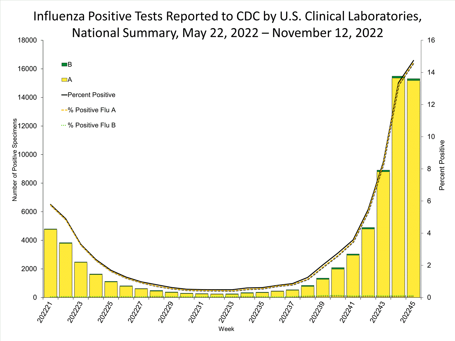 INFLUENZA Virus Isolated