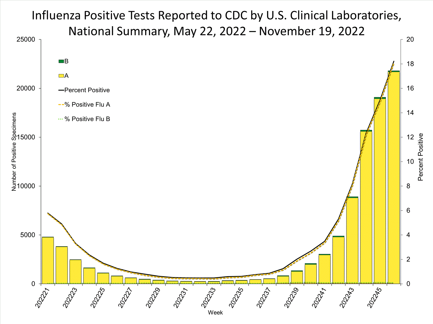 INFLUENZA Virus Isolated