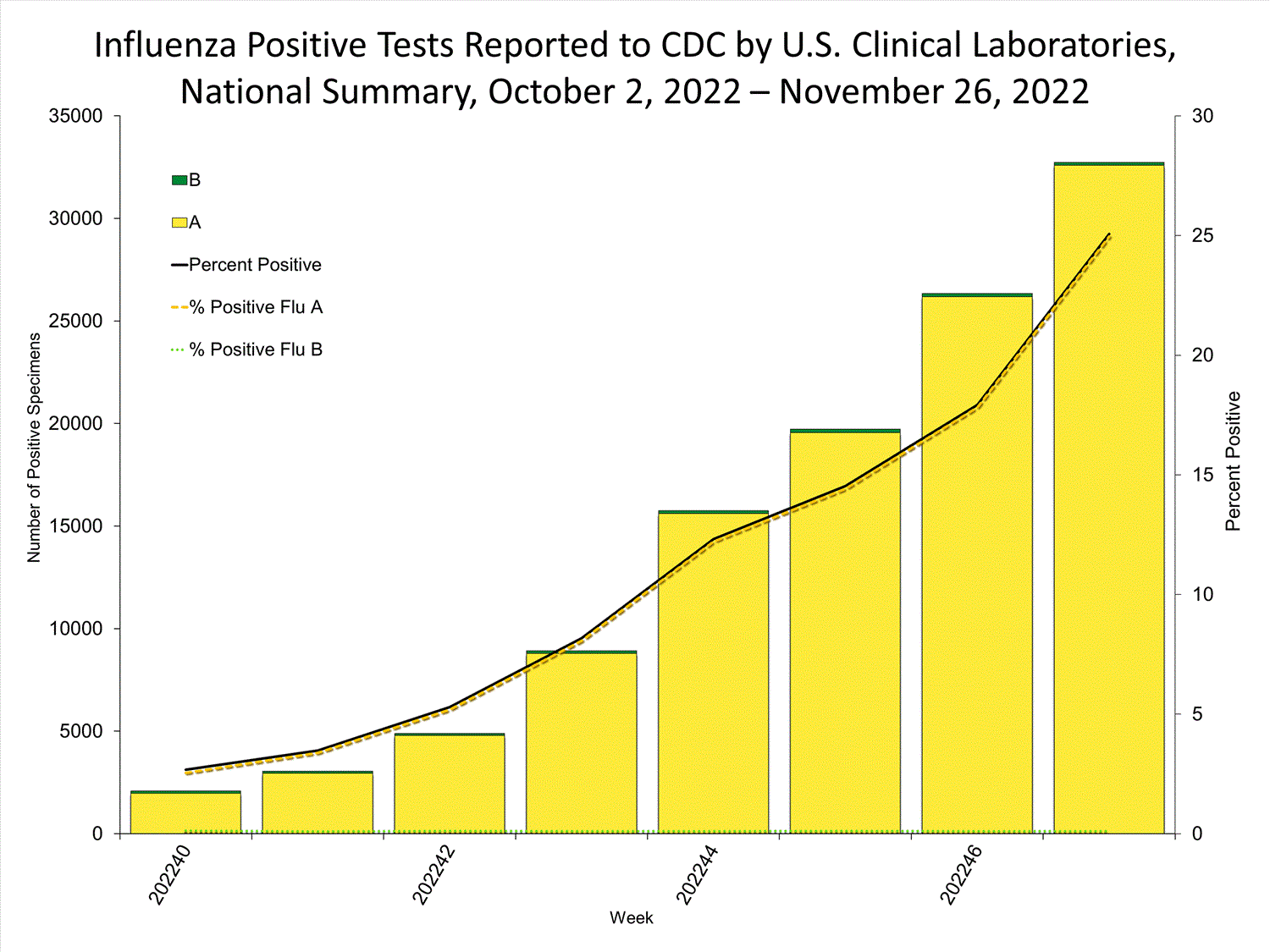 INFLUENZA Virus Isolated