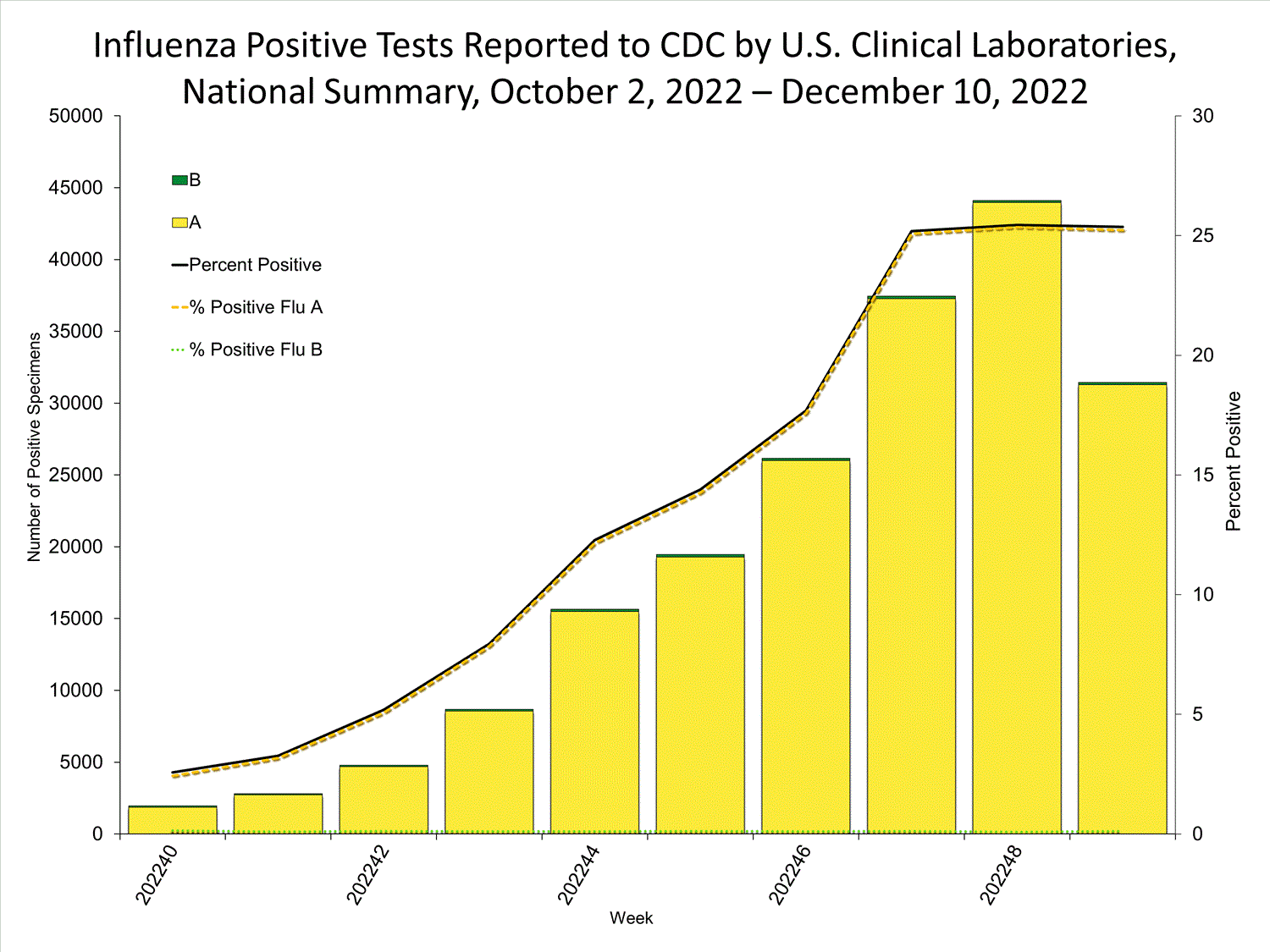 INFLUENZA Virus Isolated