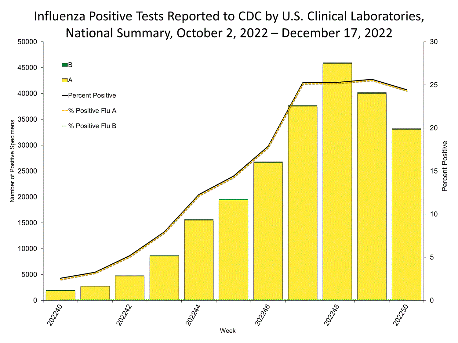 INFLUENZA Virus Isolated