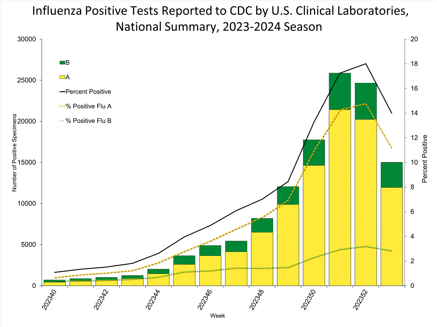 INFLUENZA Virus Isolated