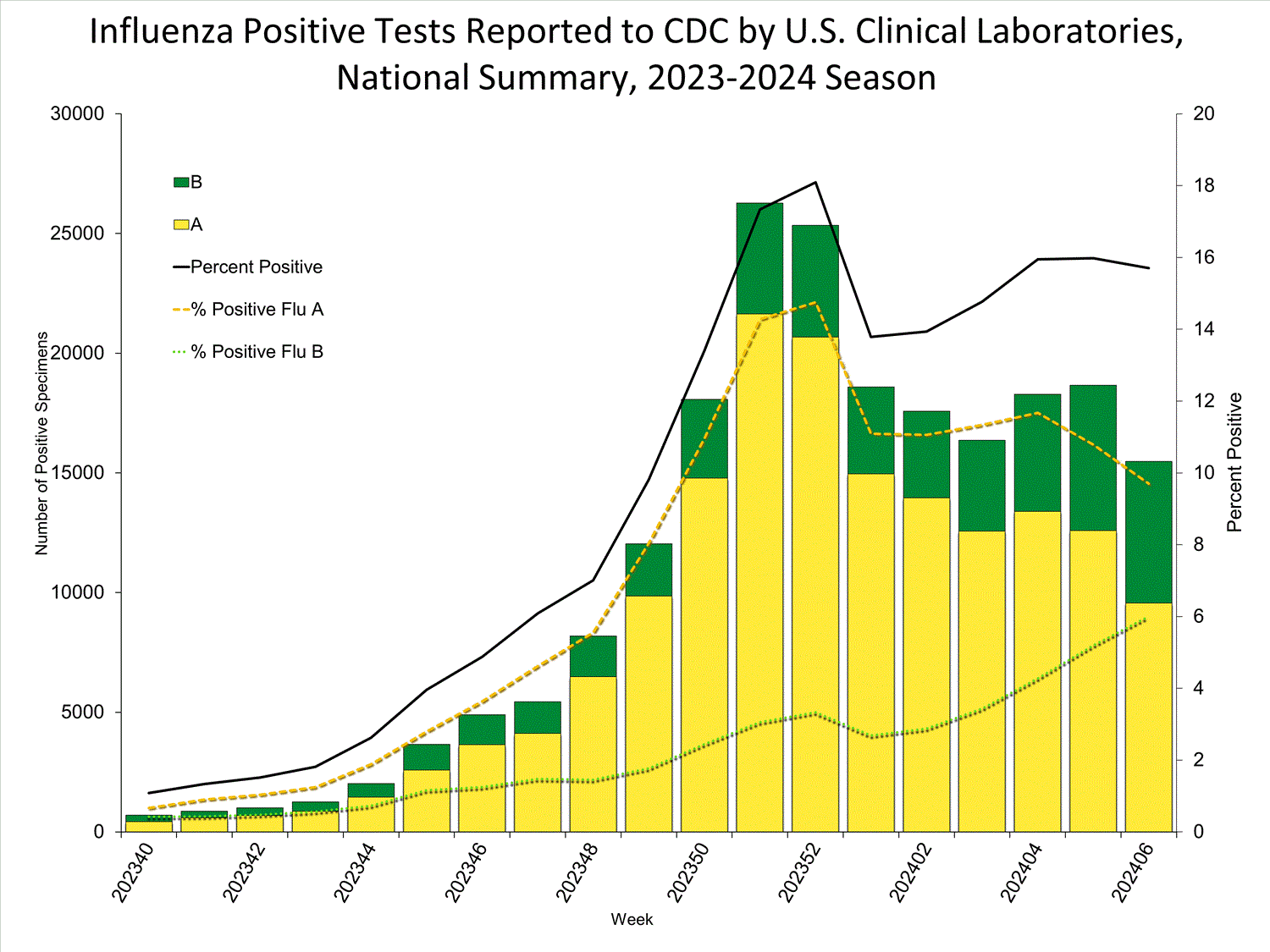 INFLUENZA Virus Isolated