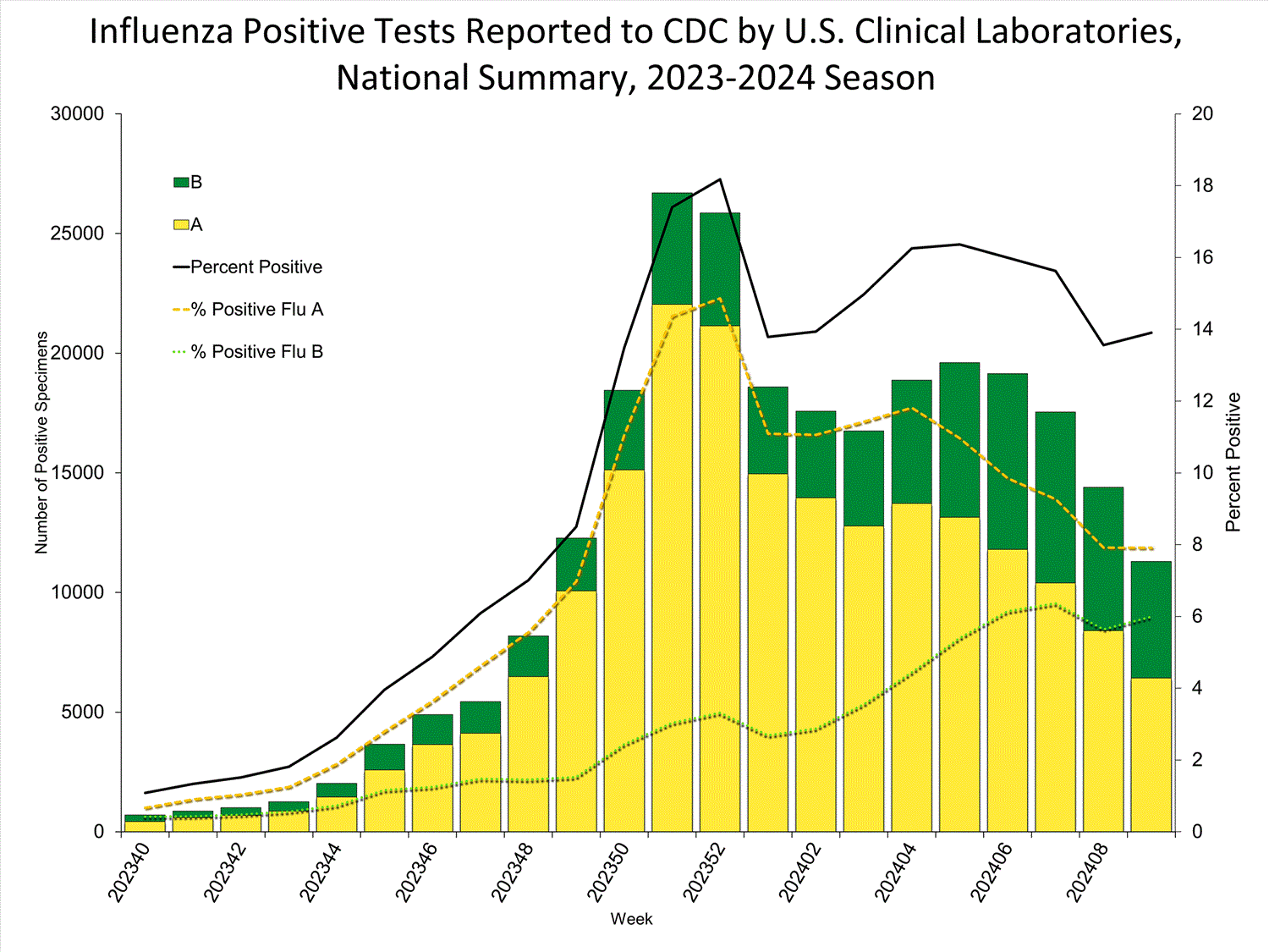 INFLUENZA Virus Isolated