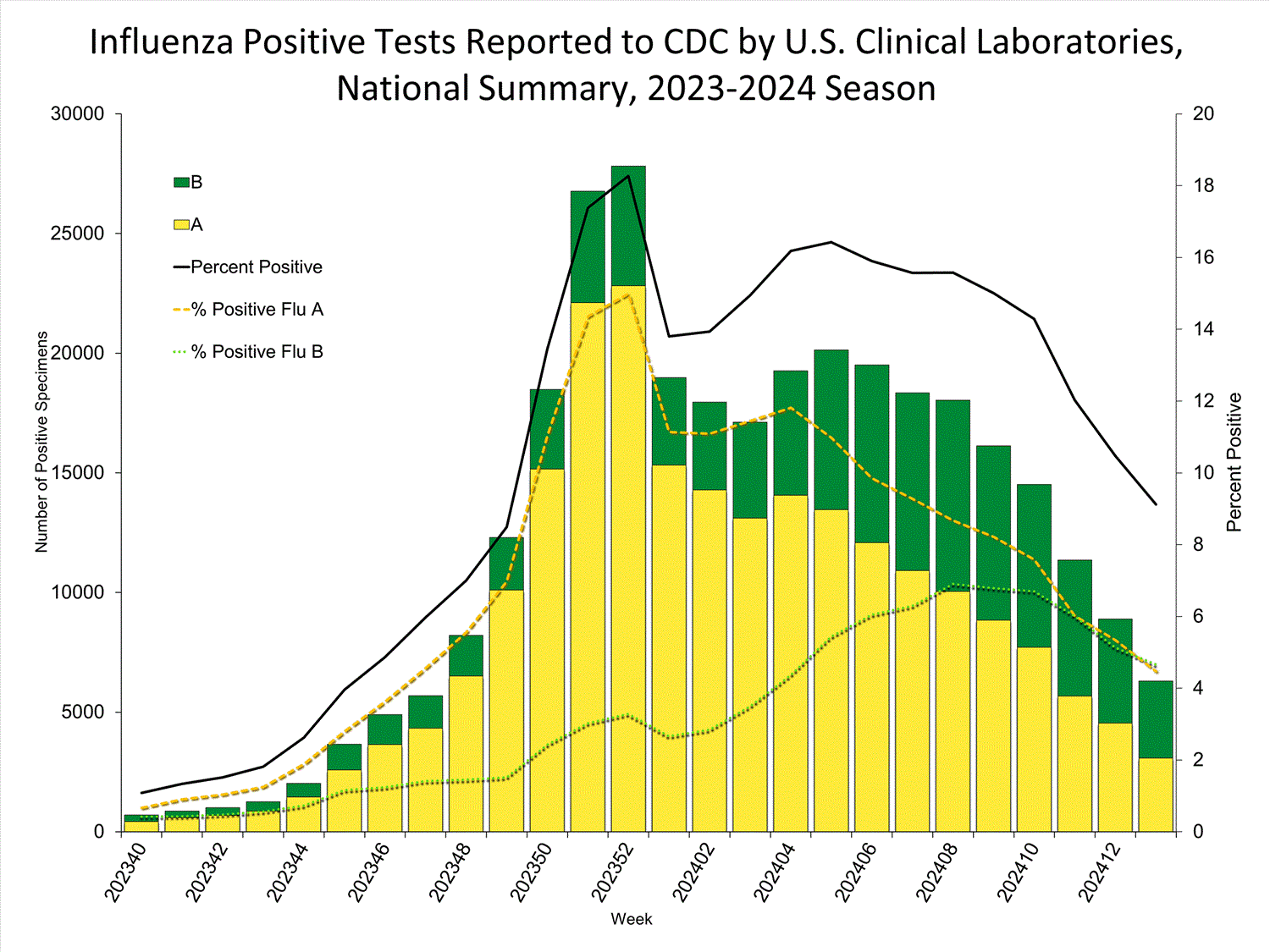 INFLUENZA Virus Isolated