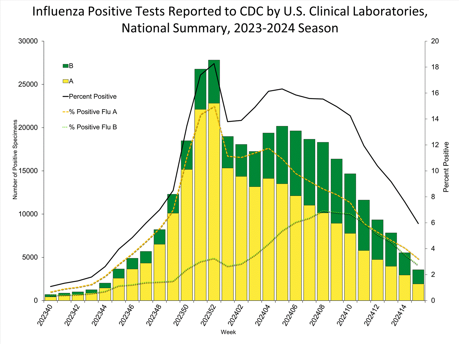 INFLUENZA Virus Isolated