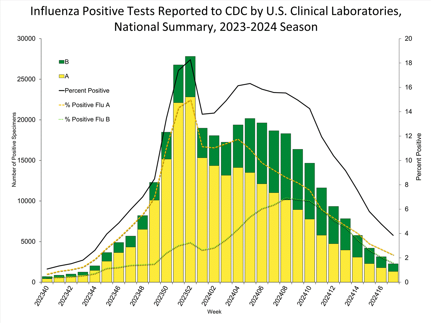 INFLUENZA Virus Isolated