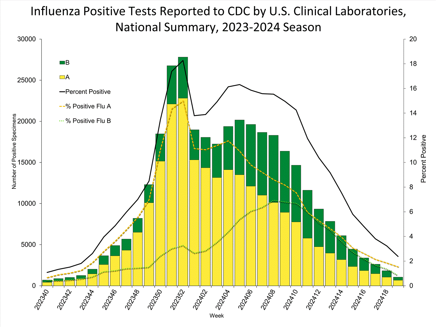 INFLUENZA Virus Isolated