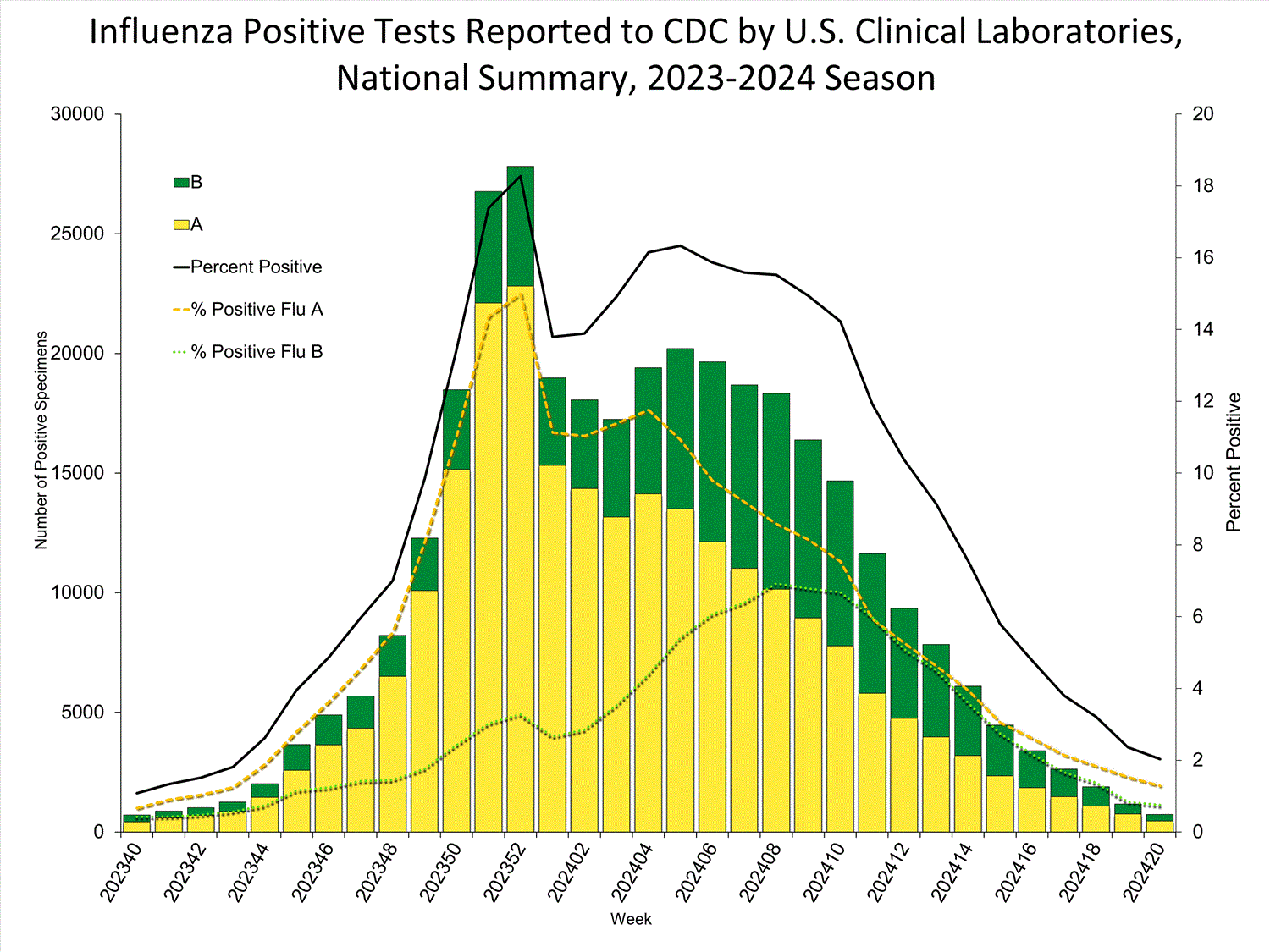 INFLUENZA Virus Isolated