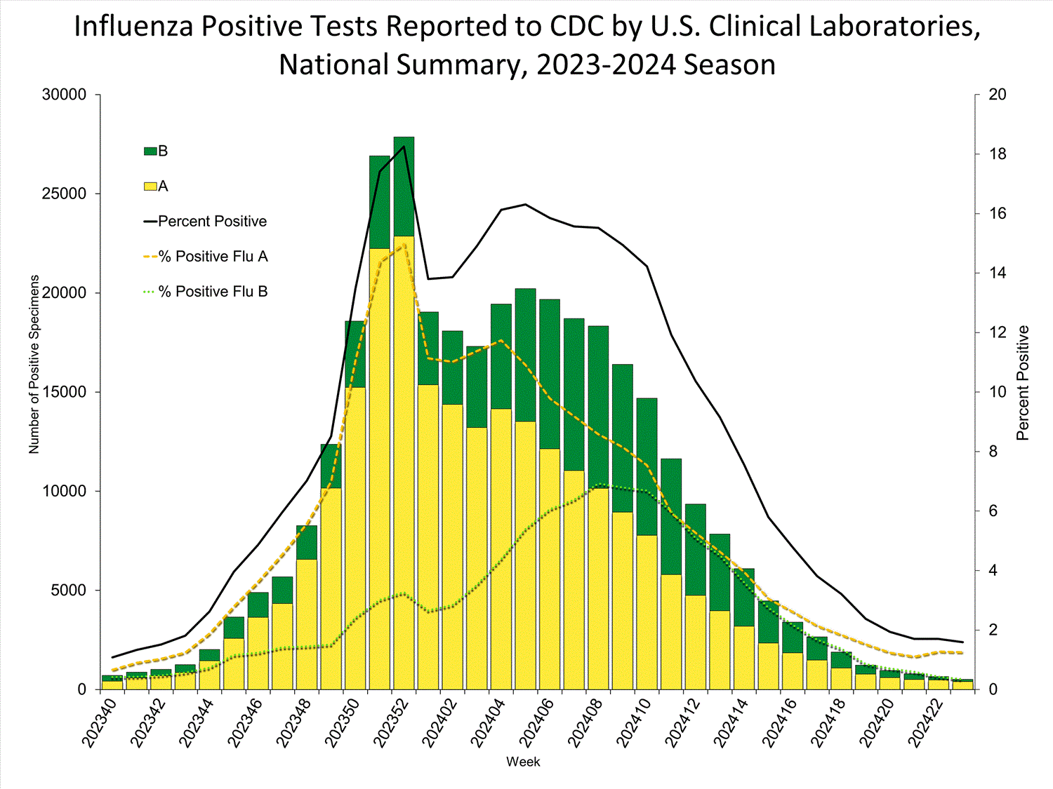 INFLUENZA Virus Isolated