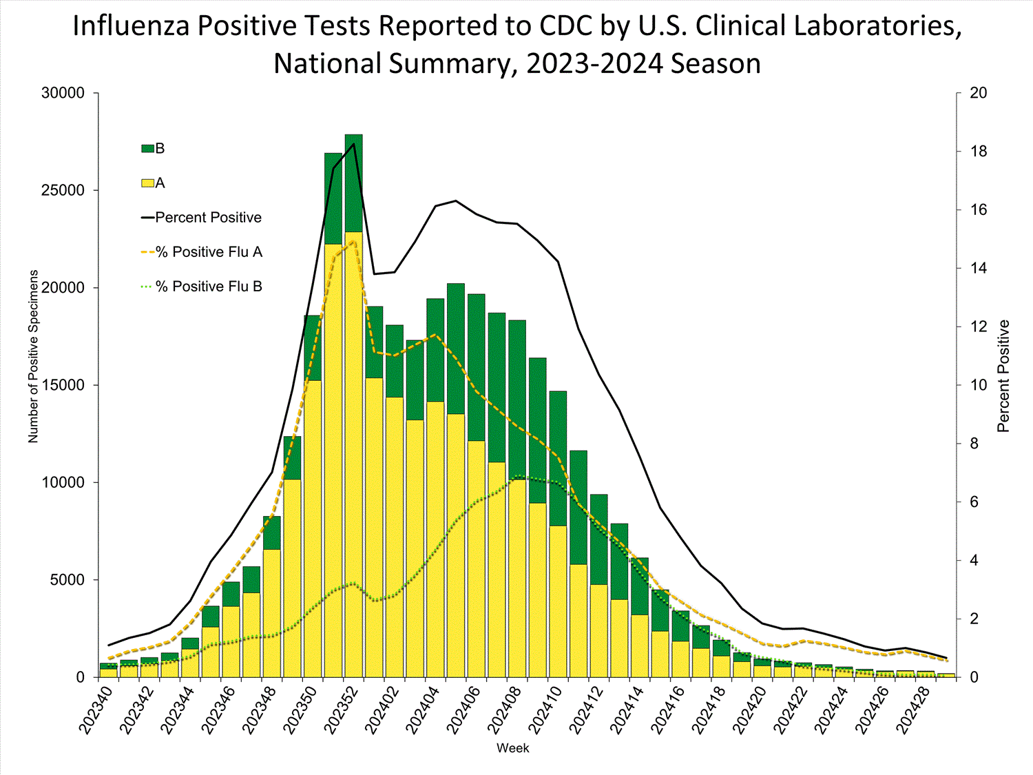 INFLUENZA Virus Isolated