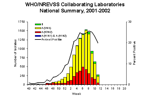 Influenza Virus Isolated