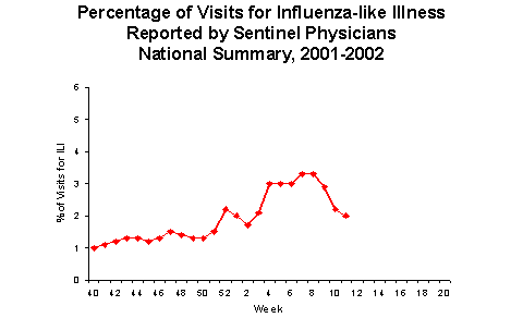 Bar Chart for Influenza-like Illness