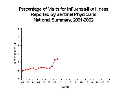 Bar Chart for Influenza-like Illness