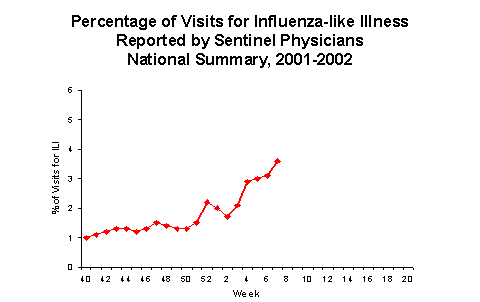 Bar Chart for Influenza-like Illness