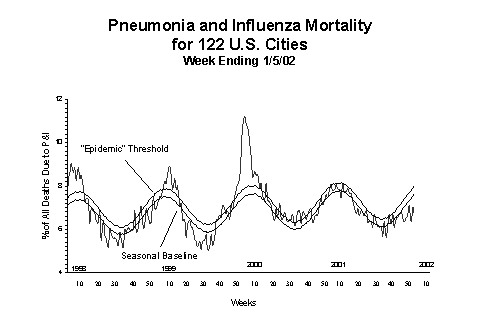 Pneumonia And Influenza Mortality