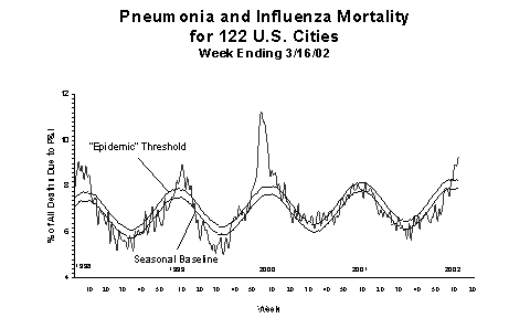 Pneumonia And Influenza Mortality