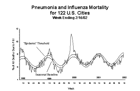 Pneumonia And Influenza Mortality