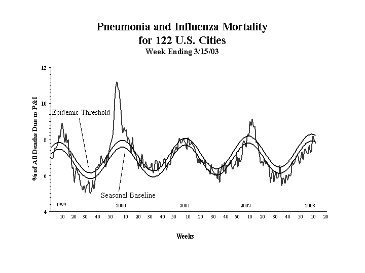 Pneumonia And Influenza Mortality