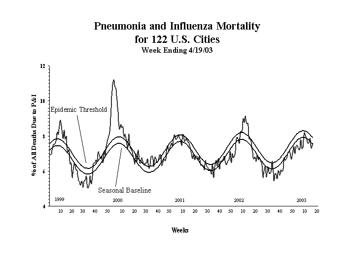 Pneumonia And Influenza Mortality