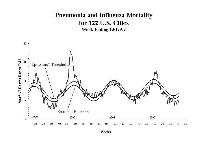 Pneumonia And Influenza Mortality