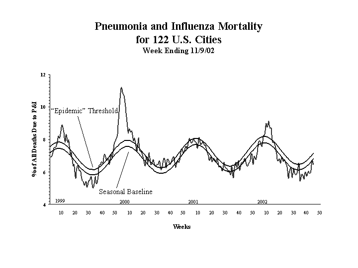 Pneumonia And Influenza Mortality