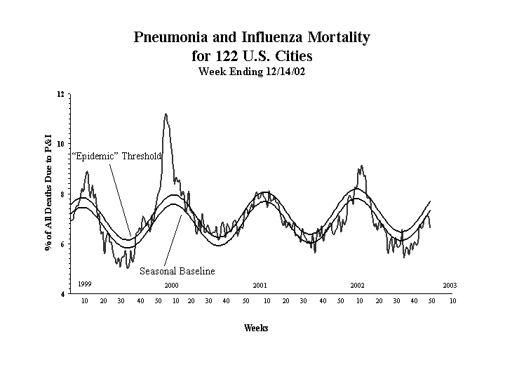 Pneumonia And Influenza Mortality