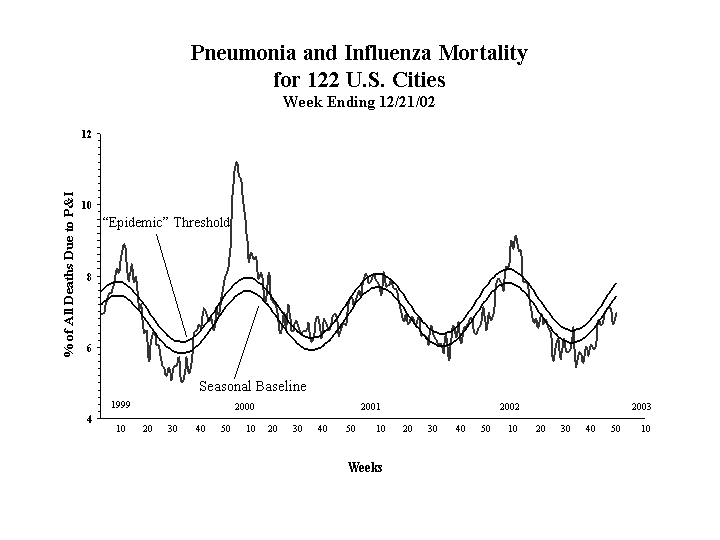 Pneumonia And Influenza Mortality