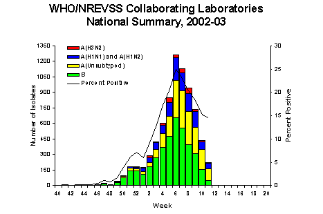  Influenza Virus Isolated 