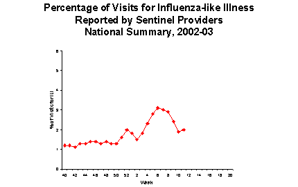 Bar Chart for Influenza-like Illness