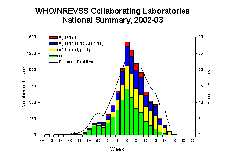 Influenza Virus Isolated 