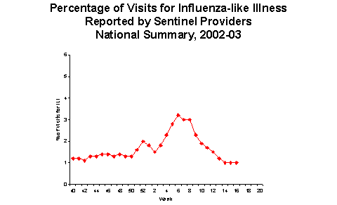 Bar Chart for Influenza-like Illness