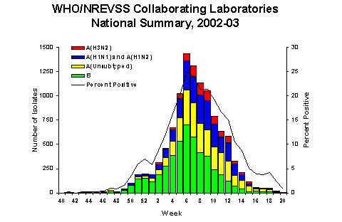  Influenza Virus Isolated 