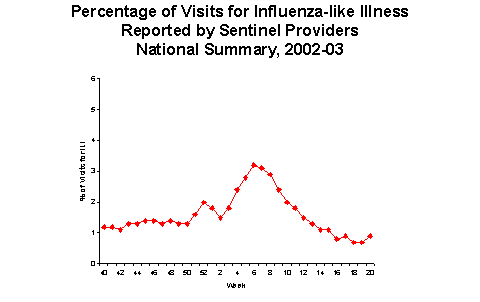 Bar Chart for Influenza-like Illness