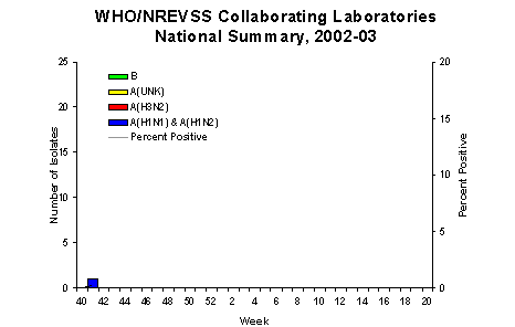 Influenza Virus Isolated