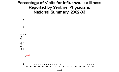Bar Chart for Influenza-like Illness