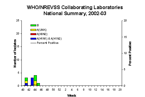 Influenza Virus Isolated